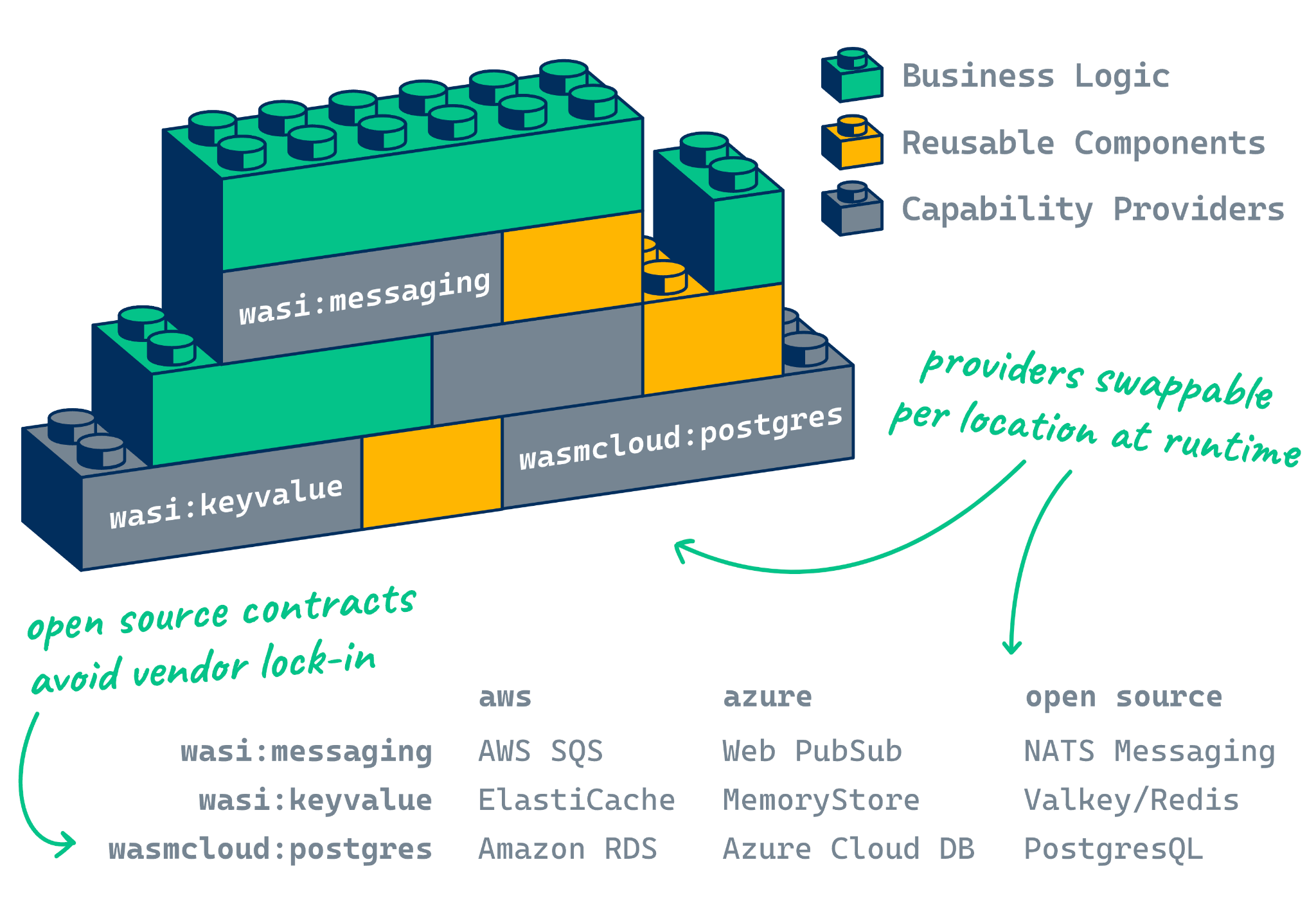 Build applications with reusable blocks of functionality