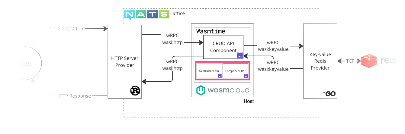 composed component running on wasmtime